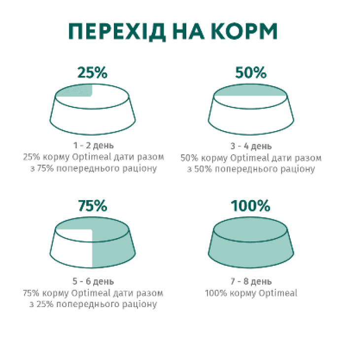Purina Pro Plan Adult Medium with Chicken – сухой корм для взрослых собак средних пород с курицей