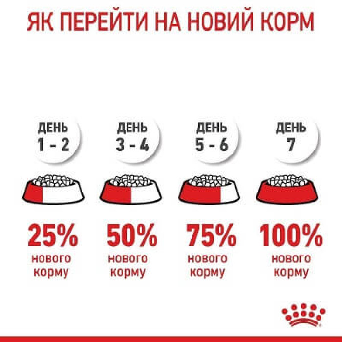 Сухий корм для цуценят Royal Canin Mini Puppy