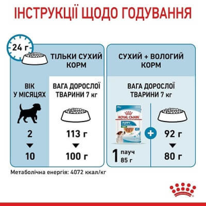 Сухий корм для цуценят Royal Canin Mini Puppy