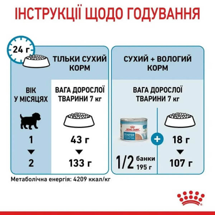 Сухой корм для щенков Royal Canin Mini Starter